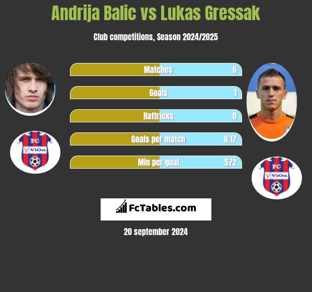 Andrija Balic vs Lukas Gressak h2h player stats