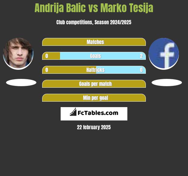 Andrija Balic vs Marko Tesija h2h player stats