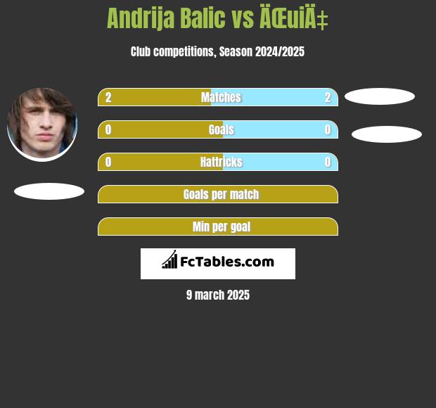 Andrija Balic vs ÄŒuiÄ‡ h2h player stats