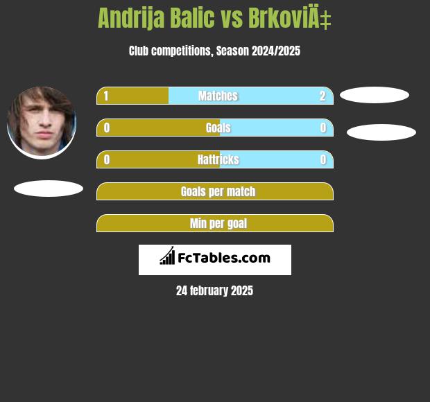 Andrija Balic vs BrkoviÄ‡ h2h player stats