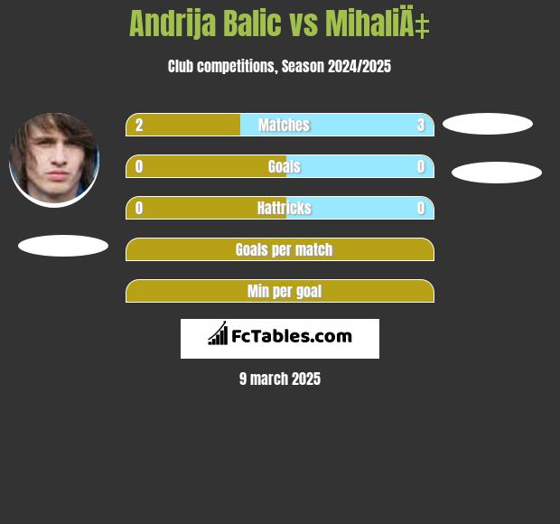 Andrija Balic vs MihaliÄ‡ h2h player stats