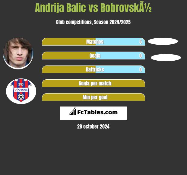 Andrija Balic vs BobrovskÃ½ h2h player stats