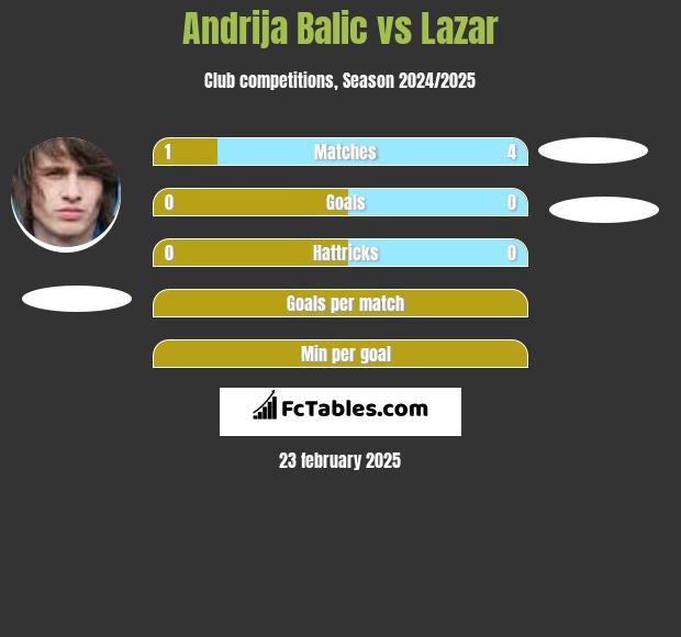 Andrija Balic vs Lazar h2h player stats