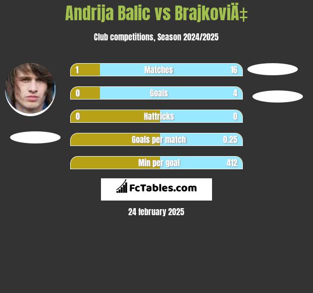 Andrija Balic vs BrajkoviÄ‡ h2h player stats