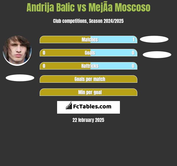 Andrija Balic vs MejÃ­a Moscoso h2h player stats