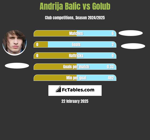 Andrija Balic vs Golub h2h player stats