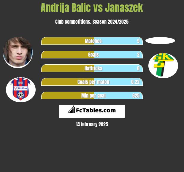 Andrija Balic vs Janaszek h2h player stats