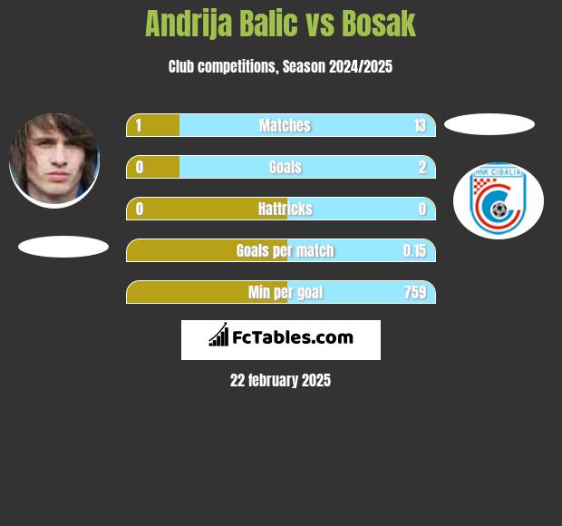 Andrija Balic vs Bosak h2h player stats