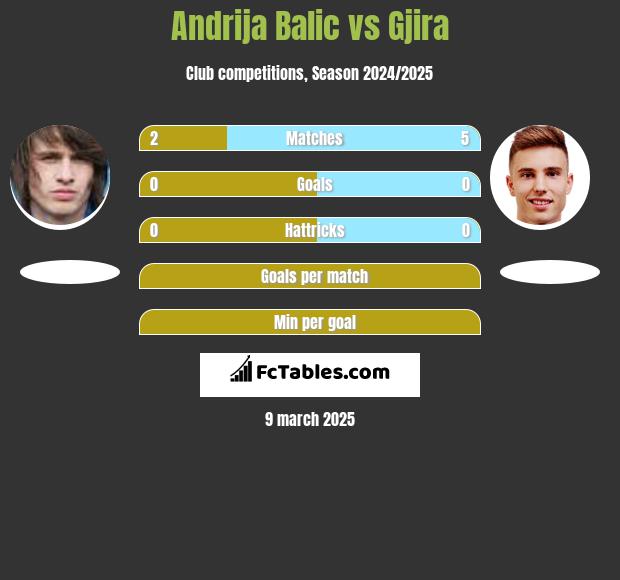 Andrija Balic vs Gjira h2h player stats