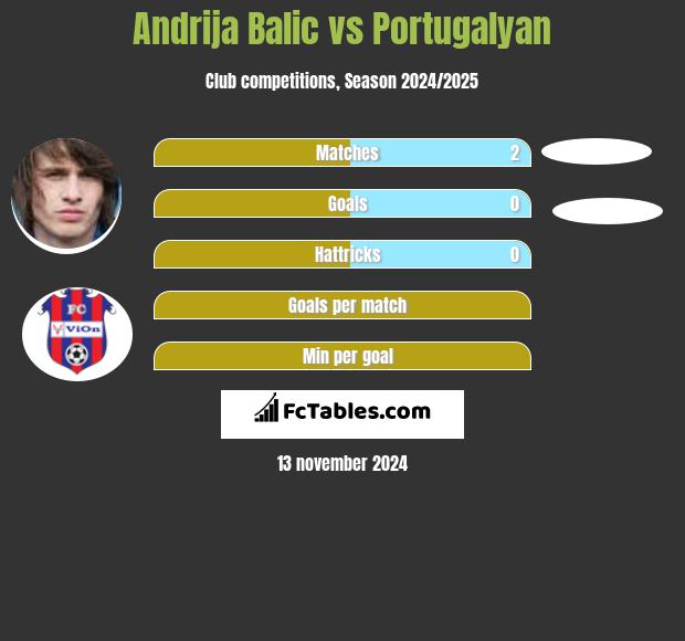 Andrija Balic vs Portugalyan h2h player stats