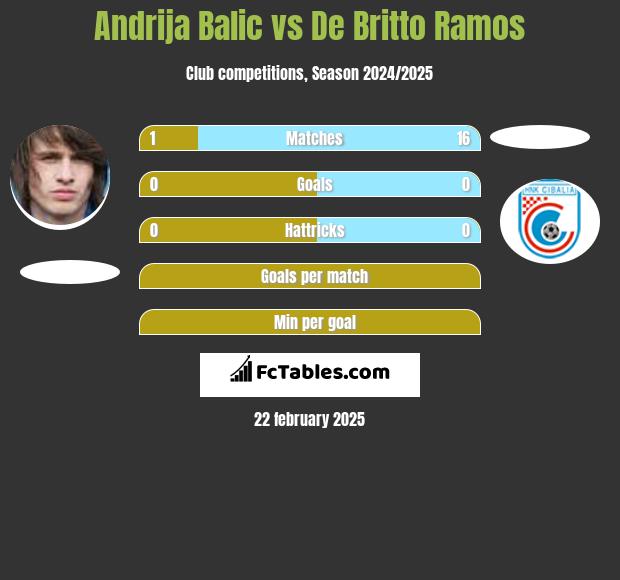 Andrija Balic vs De Britto Ramos h2h player stats