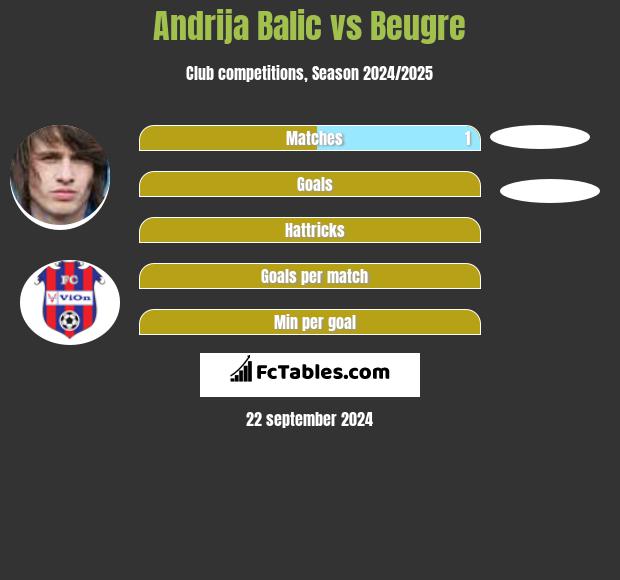 Andrija Balic vs Beugre h2h player stats