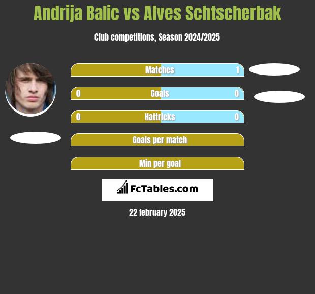 Andrija Balic vs Alves Schtscherbak h2h player stats