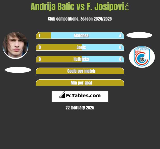 Andrija Balic vs F. Josipović h2h player stats