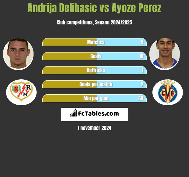 Andrija Delibasic vs Ayoze Perez h2h player stats