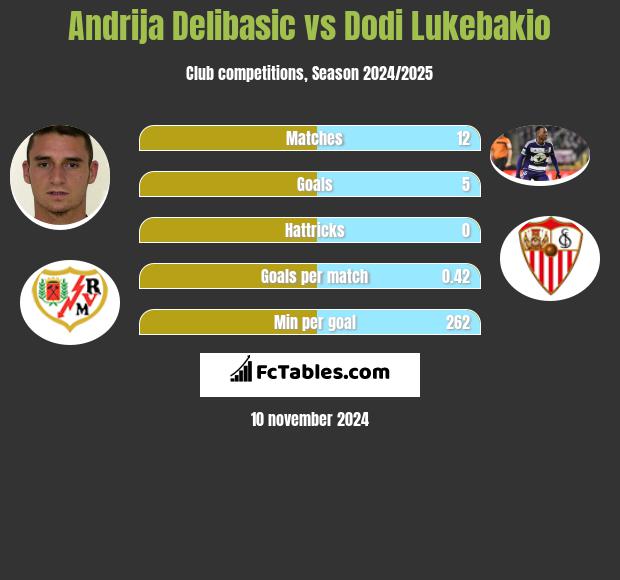 Andrija Delibasic vs Dodi Lukebakio h2h player stats