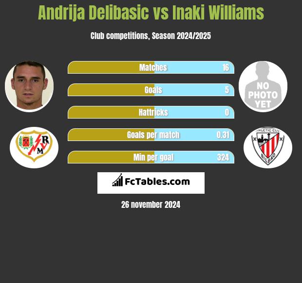 Andrija Delibasic vs Inaki Williams h2h player stats