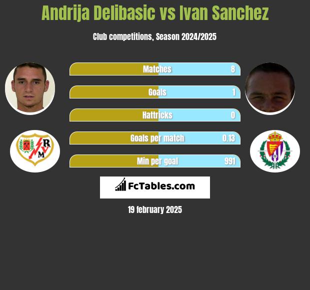 Andrija Delibasic vs Ivan Sanchez h2h player stats