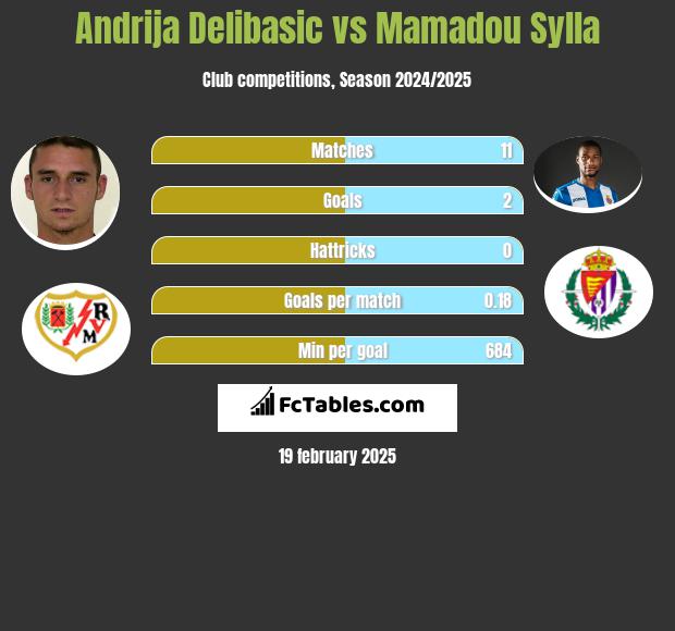 Andrija Delibasic vs Mamadou Sylla h2h player stats