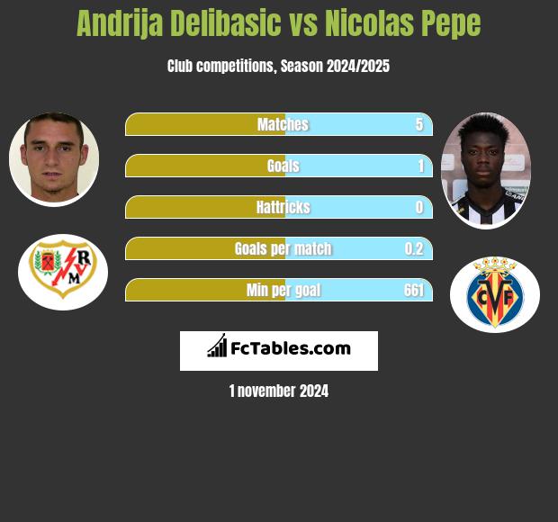 Andrija Delibasic vs Nicolas Pepe h2h player stats