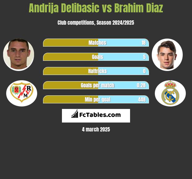 Andrija Delibasic vs Brahim Diaz h2h player stats