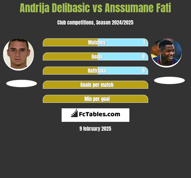 Andrija Delibasic vs Anssumane Fati h2h player stats