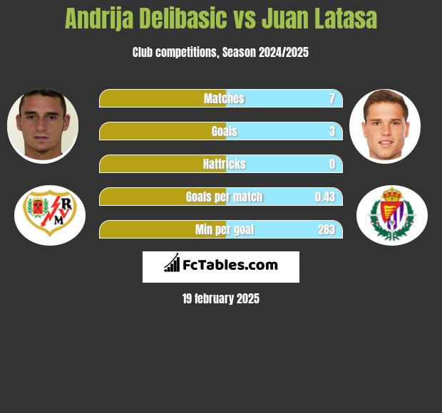 Andrija Delibasic vs Juan Latasa h2h player stats