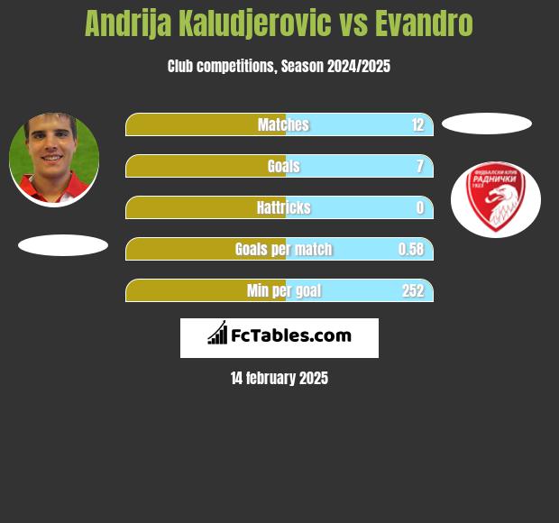 Andrija Kaludjerovic vs Evandro h2h player stats