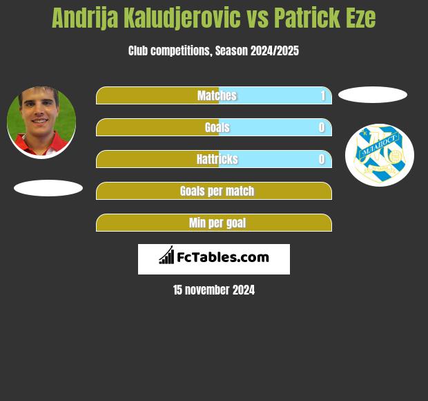 Andrija Kaludjerovic vs Patrick Eze h2h player stats