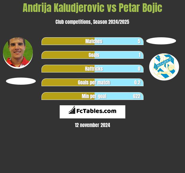 Andrija Kaludjerovic vs Petar Bojic h2h player stats