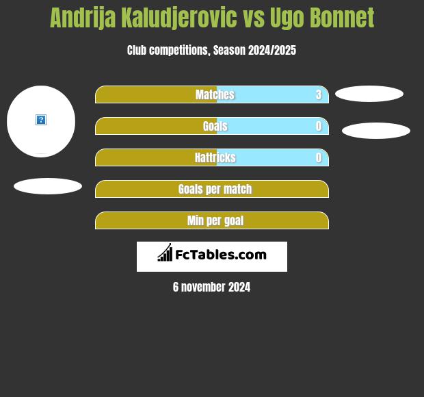 Andrija Kaludjerovic vs Ugo Bonnet h2h player stats