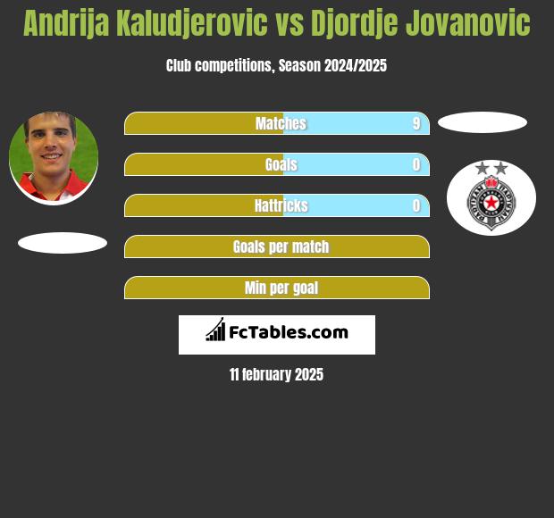 Andrija Kaludjerovic vs Djordje Jovanovic h2h player stats