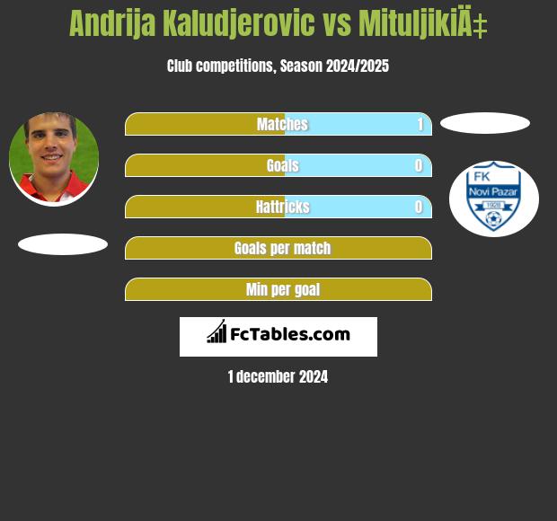 Andrija Kaludjerovic vs MituljikiÄ‡ h2h player stats