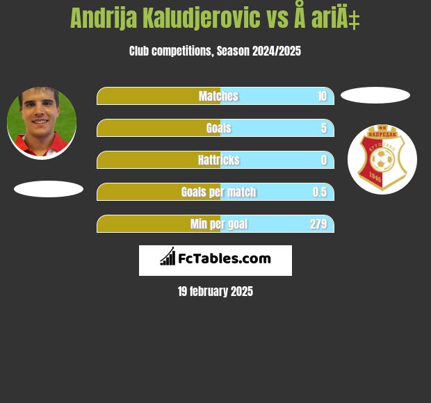 Andrija Kaludjerovic vs Å ariÄ‡ h2h player stats