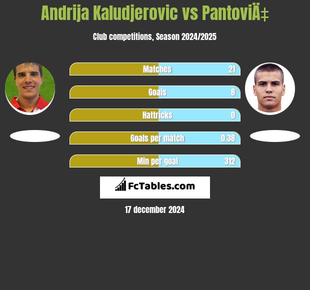 Andrija Kaludjerovic vs PantoviÄ‡ h2h player stats