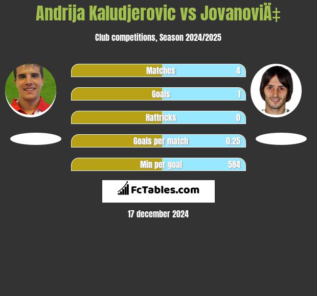 Andrija Kaludjerovic vs JovanoviÄ‡ h2h player stats