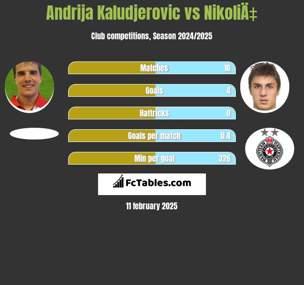 Andrija Kaludjerovic vs NikoliÄ‡ h2h player stats