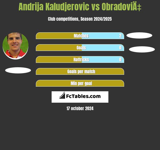 Andrija Kaludjerovic vs ObradoviÄ‡ h2h player stats