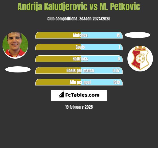 Andrija Kaludjerovic vs M. Petkovic h2h player stats