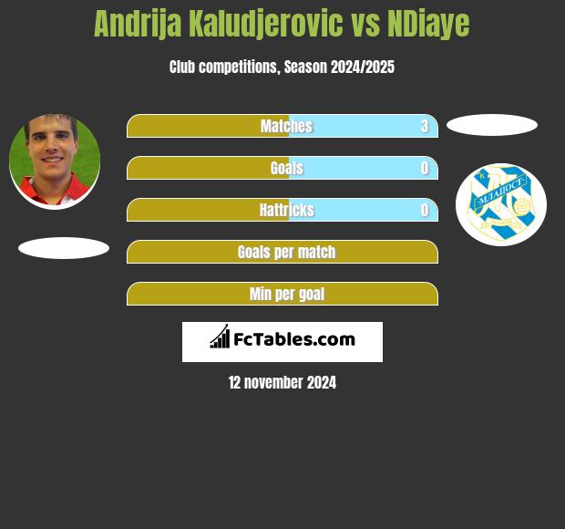 Andrija Kaludjerovic vs NDiaye h2h player stats