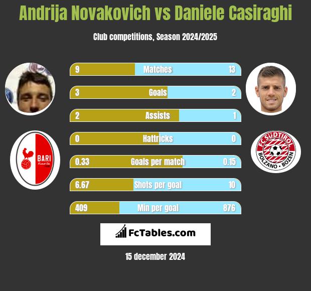 Andrija Novakovich vs Daniele Casiraghi h2h player stats