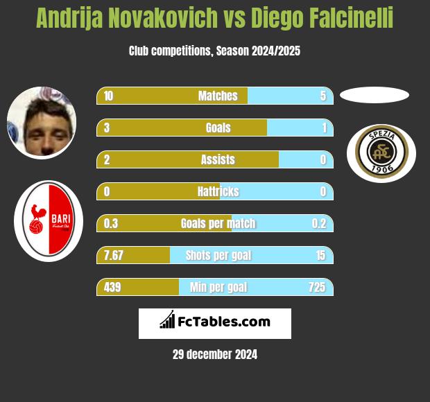 Andrija Novakovich vs Diego Falcinelli h2h player stats