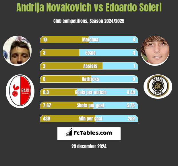 Andrija Novakovich vs Edoardo Soleri h2h player stats