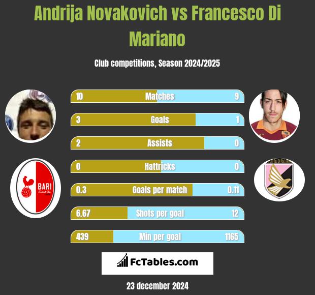 Andrija Novakovich vs Francesco Di Mariano h2h player stats