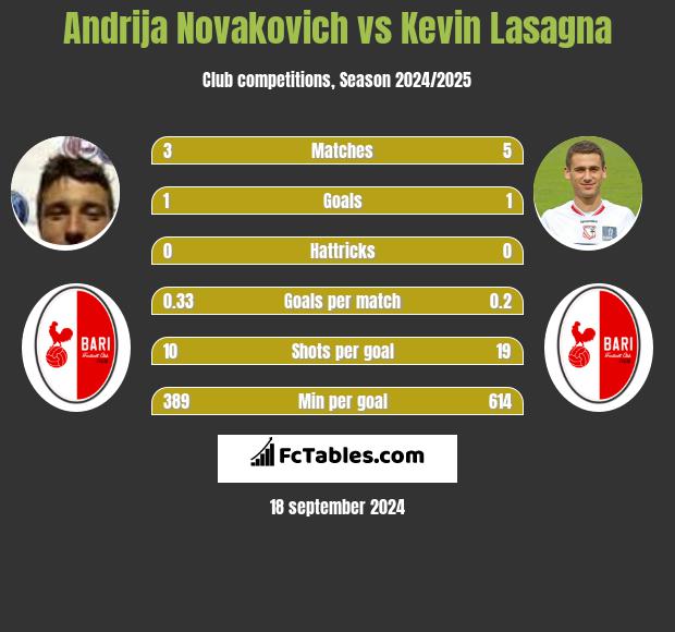 Andrija Novakovich vs Kevin Lasagna h2h player stats