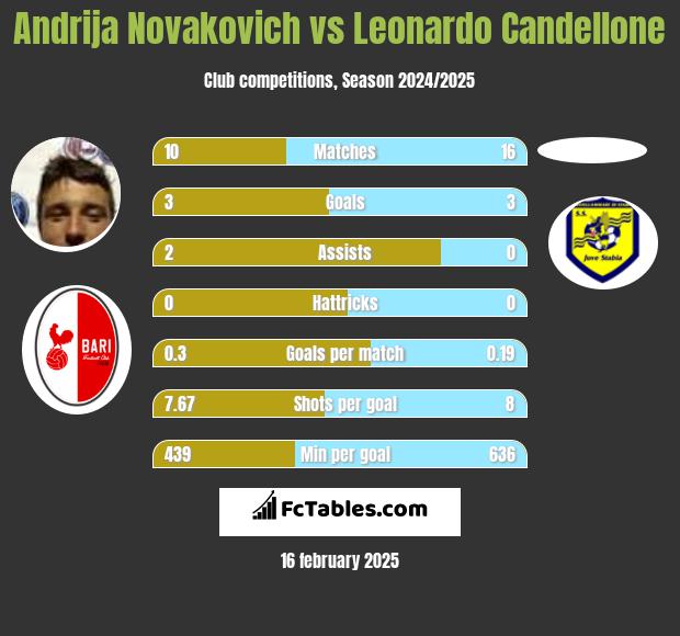 Andrija Novakovich vs Leonardo Candellone h2h player stats