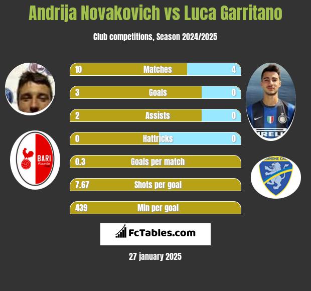 Andrija Novakovich vs Luca Garritano h2h player stats