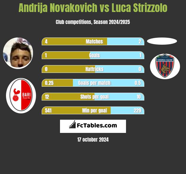 Andrija Novakovich vs Luca Strizzolo h2h player stats