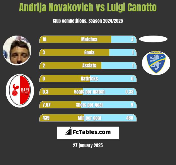 Andrija Novakovich vs Luigi Canotto h2h player stats