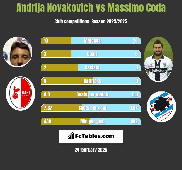 Andrija Novakovich vs Massimo Coda h2h player stats